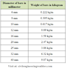 Steel is created by heating iron in the presence of oxygen. Calculation Of Unit Weight Of Steel Bars Per Metre