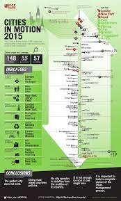 Infographic Cities In Motion Index 2015 Iese Business School Smart City City Sustainable City