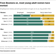 How Millennials Compare With Prior Generations Pew