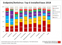 Jump to navigation jump to search. Kaspersky Lab Heeft Voldoende Spreiding Om Uitfasering Rijksoverheid Op Te Vangen Dutch It Channel