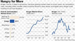 © 2021 mjh life sciences™ and pharmacy times. Kroger Grocery Store Supermarket Walmart Png 1500x829px Kroger Diagram Grocery Store Market Market Share Download Free