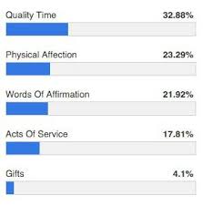 Here Is The Top Love Language For Each Myers Briggs Personality Type Myers Briggs Personality Types Infj Love Enfp Personality