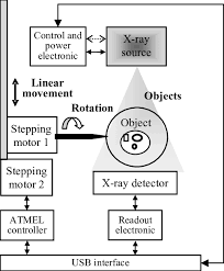 Block Diagram Of The 1 St X Ct Device Download Scientific Diagram