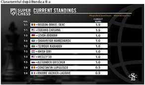 2 fabiano caruana, who smoothly outplayed constantin lupulescu, while the remaining three games in bucharest were instantly forgettable draws. 0cn7gnwz1zggqm