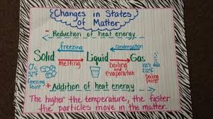 Second Grade Week 2 States Of Matter Lessons Tes Teach