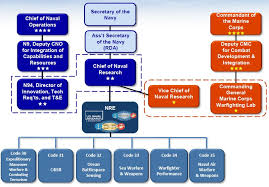 Opnav Staff Org Chart Bedowntowndaytona Com