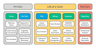 the lifecycle of a claim therabill