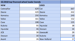 financed new wheel loader sales up 10 in 1q these are the