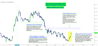 bharti airtel shares changing structure and price action