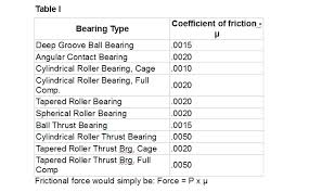 Bearing Friction Basics A Primer Bearing Tips