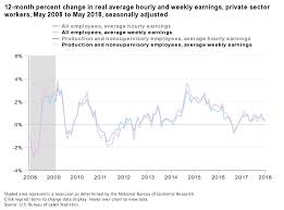 Upfina Blog Real Wage Growth Usually Weak Before