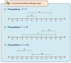 Soal matematika kelas 6 sd bab pecahan dan kunci jawaban 23 desember 2017 25 desember 2019 admin bimbel brilian 1 komentar. Contoh Soal Bilangan Bulat Negatif Kelas 6