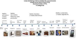 Cua Ana Linea Del Tiempo Evolucion Medios De Comunicacion Tecnologias De La Comunicacion Linea Del Tiempo Hojas Decoradas Para Imprimir