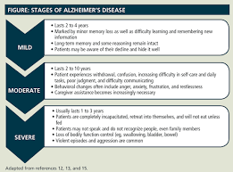 Pin By Laurie Ann Woo On Health Alzheimers Disease