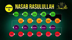 Silsilah nabi muhammad mulai ibrahim/abraham sampai keturunan rasul yang terakhir. Silsilah Garis Keturunan Nabi Muhammad Atau Nasab Rasullah Lengkap Dalam Satu Syair Youtube