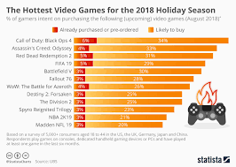 Chart The Hottest Video Games For The 2018 Holiday Season