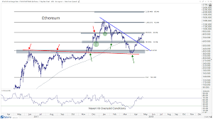 Chart Of The Week Ethereum Approaches Key Levels All Star