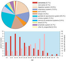 In addition, cancer isn't a single disease, but rather hundreds of different diseases. Fighting Cancer Through The Study Of Sarcomas American Scientist