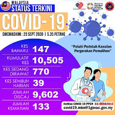 The latest tweets from malaysia covid19 updates (@malaysia_covid). Malaysia Climbs Back To 3 Digit Covid 19 Cases