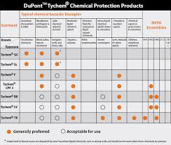 Dupont Tychem Products Sunrise Ind