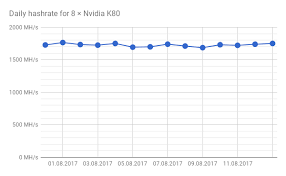 And just like the value of ether, profitability is gradually on the rise once more. Ethereum Mining With Google Cloud Nvidia Tesla K80 Actually Works And Is Highly Profitable Steemit