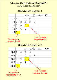 Stem And Leaf Diagrams Cazoom Maths Worksheets Teaching Resources Learning Mathematics Printable Math Worksheets
