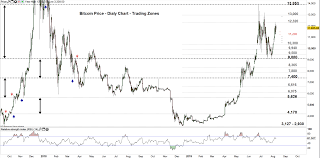 Bitcoin Price Will Btc Usd Resume Recent Surge