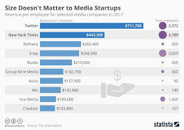 chart size doesnt matter to media startups statista