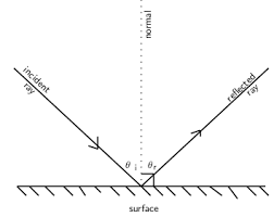 Given a reflect.value we can recover an interface value using the interface method; Reflection Siyavula Textbooks Grade 10 Physical Science Openstax Cnx