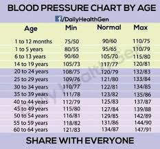 qualified blood pressure age weight chart healthy blood