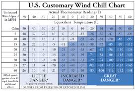 U S Customary Wind Chill Chart Weather Temperature