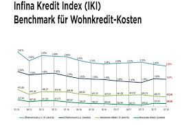 Eine rückzahlung ganz an ihre finanzielle situation angepasst bietet der privatkredit der bbbank. Osterreichische Kreditzinsen Auf Tiefststand Unternehmen 09 02 2018 Fonds Professionell