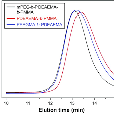 Gpc classifies products grouping them into categories based on their essential properties as well as their relationships to other products. Gpc Traces Of The Block Copolymers Abbreviations Gpc Gel Permeation Download Scientific Diagram
