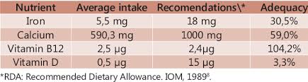 Micronutrient Dietary Intake Adequacy Of Women Undergoing