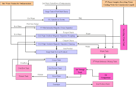 Bayer Process Flow Chart Extraction Of Copper And