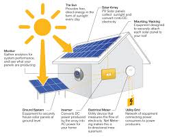But for all their importance, solar panels still feel mysterious. How Solar Works Sky Solar Energy Solar Panels Solar System