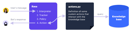 If you work in or with local or national policing, signing up to the knowledge hub will help you make the right. Integrating Rasa With Knowledge Bases