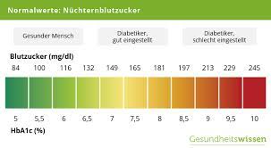 Unter 4,1 mmol / l zu hoch zu niedrig: Blutzuckerspiegel Naturlich Senken