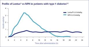 Profile Of Lantus Vs Nph In Patients With Type 1 Diabetes