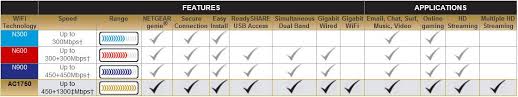 10 Efficient Router Range Comparison Chart