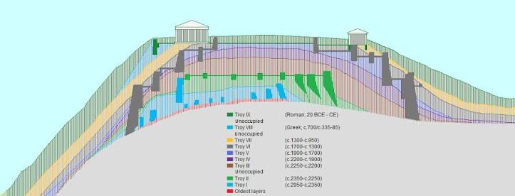 Troy: excavation - Livius