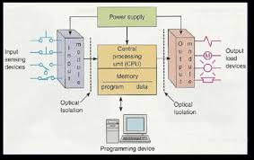 Resultado de imagen para PLC CONTROLADOR LOGICO PROGRAMABLE