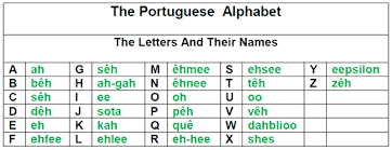 Portuguese Alphabet And Pronunciation Basic Rules For 2020 Lisbon Language Cafe