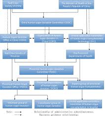 Current Situation Of Organ Donation In China Intechopen
