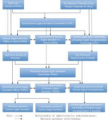 Current Situation Of Organ Donation In China Intechopen