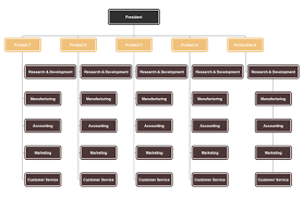 Hotel Departments Chart