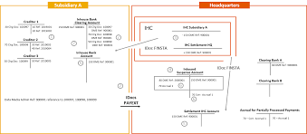 This process turns the promise of payment (for example, in the form of a cheque or electronic payment request) into the actual movement of money from one account to another. Payment On Behalf Of Sap Help Portal