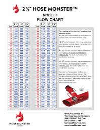 71 Right Hose Flow Chart