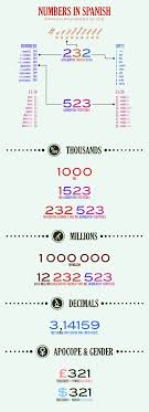 We did not find results for: Spanish Numbers 1 100 And More Translator Infographic