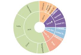 Jquery Sunburst Chart Control Syncfusion